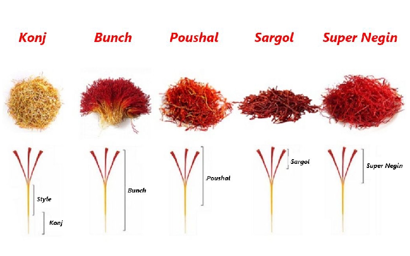 Types of Iranian Saffron