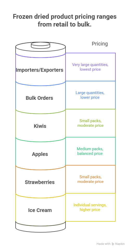 Frozen Drieds Product Range and Pricing