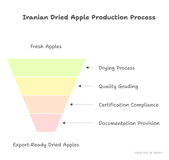 The Drying Process and Quality Assurance