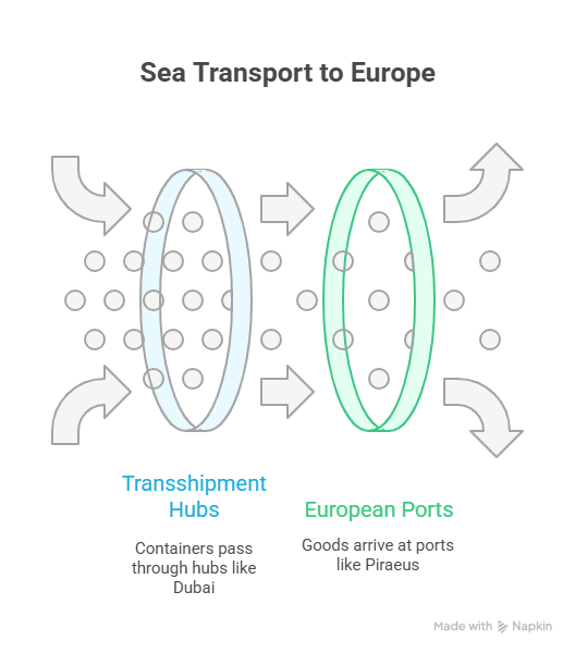 Sea Transport via Southern Ports to Europe