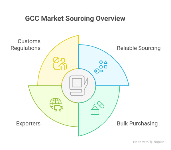 Sourcing and Purchasing for the GCC Market