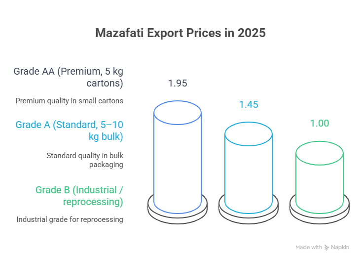 Current Export Price Benchmarks in 2026
