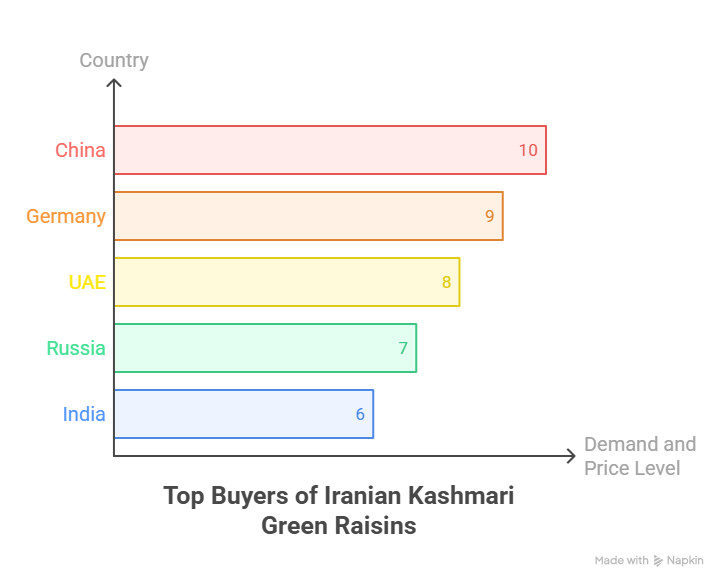 Which countries pay the highest prices for Iranian Kashmari green raisins
