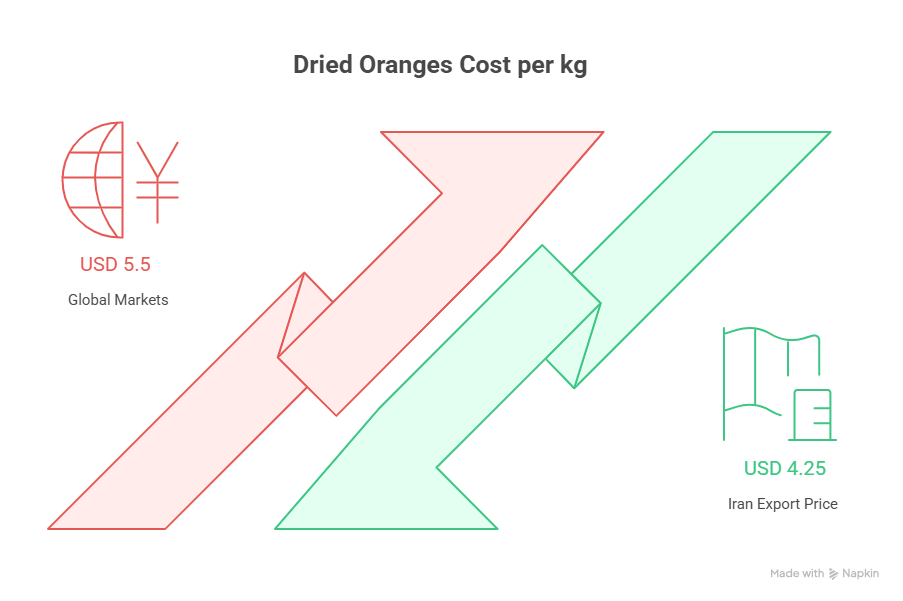 How much do dried oranges cost in global markets compared to Iran