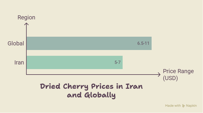 What are the dried cherry prices in Iran and globally, and what factors influence them