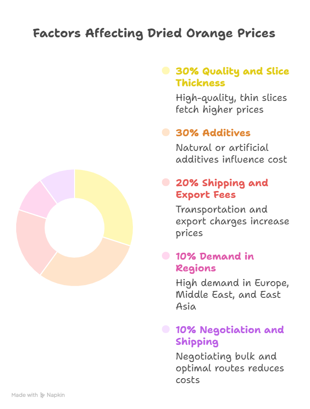 What is the global wholesale price range for dried oranges