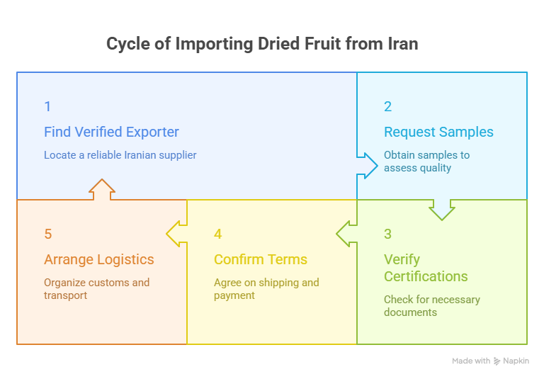 How can I safely and legally import dried fruit from Iran at wholesale prices