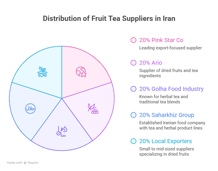 Who are the Best Fruit Tea Suppliers in Iran