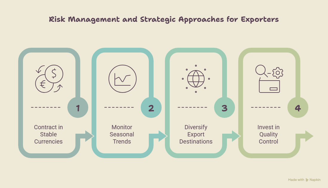 Risk Management and Strategic Approaches for Exporters